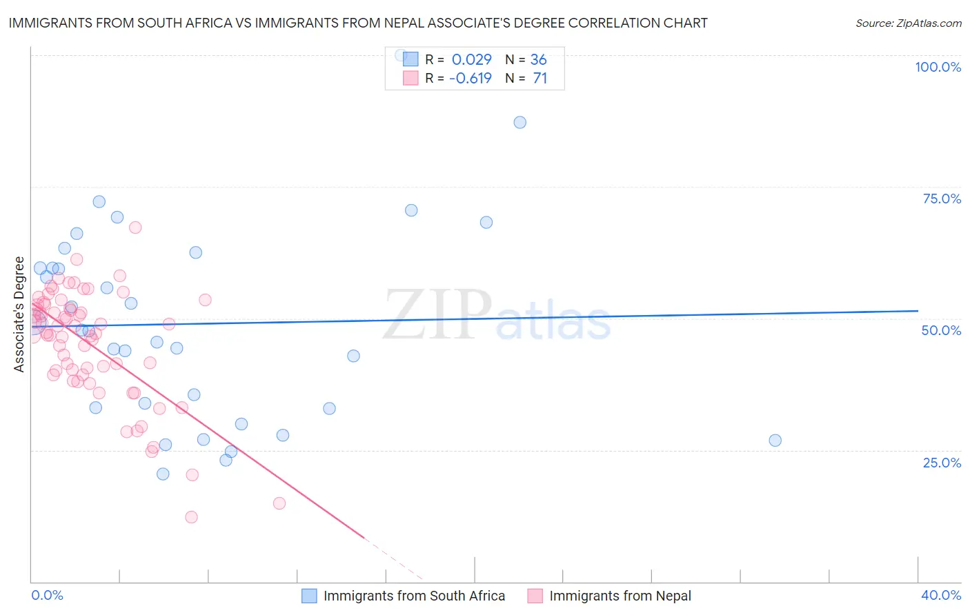 Immigrants from South Africa vs Immigrants from Nepal Associate's Degree