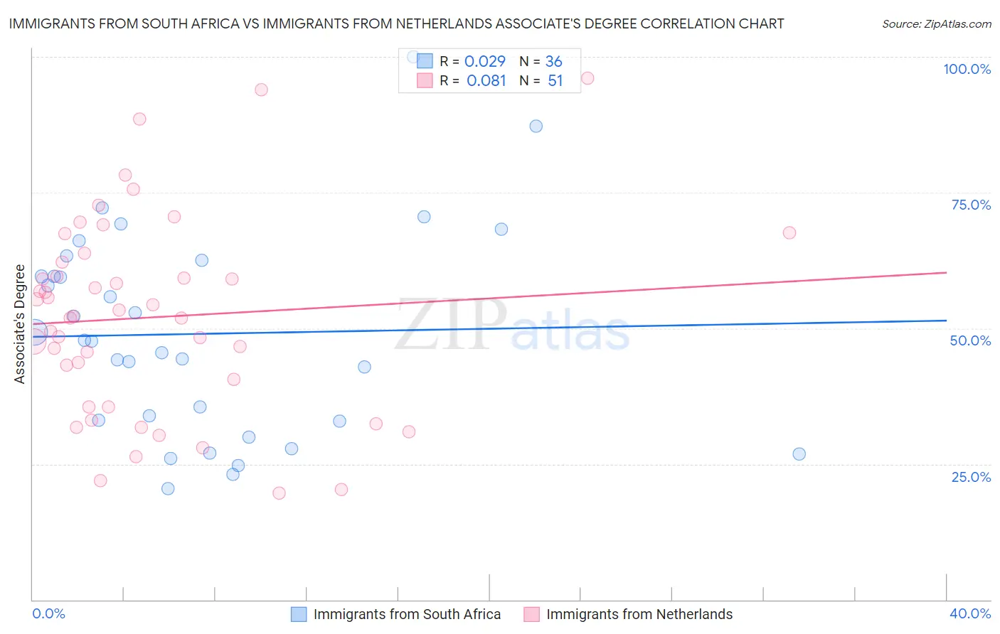 Immigrants from South Africa vs Immigrants from Netherlands Associate's Degree