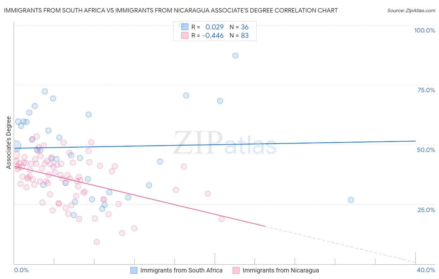 Immigrants from South Africa vs Immigrants from Nicaragua Associate's Degree