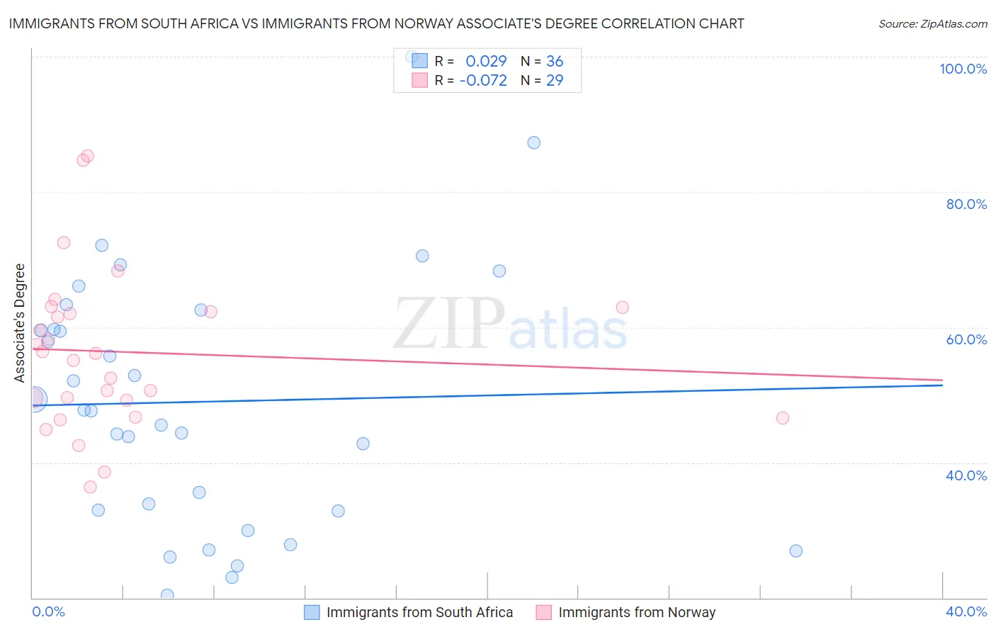 Immigrants from South Africa vs Immigrants from Norway Associate's Degree