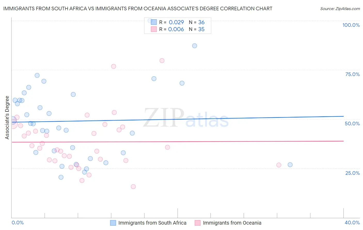 Immigrants from South Africa vs Immigrants from Oceania Associate's Degree