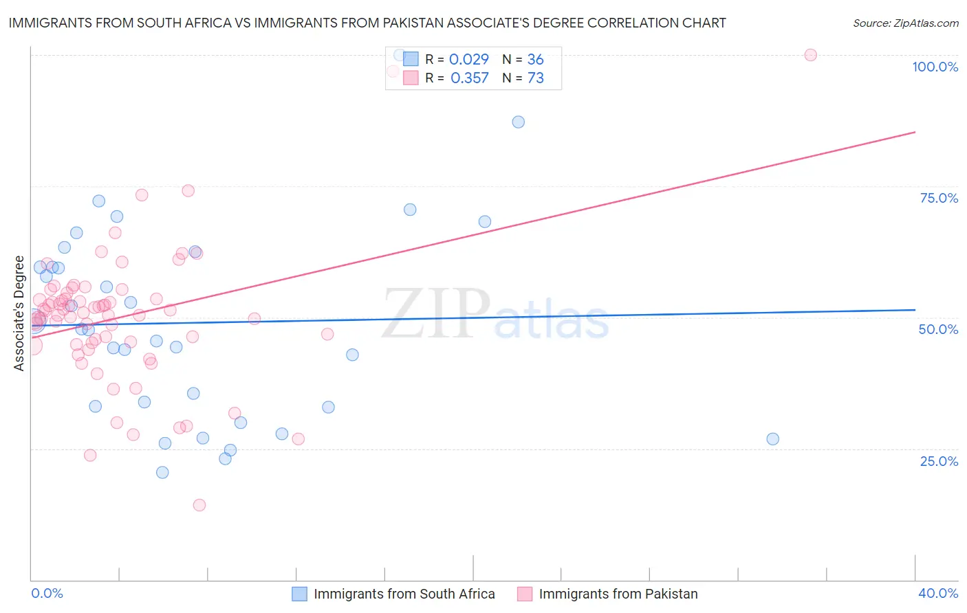 Immigrants from South Africa vs Immigrants from Pakistan Associate's Degree