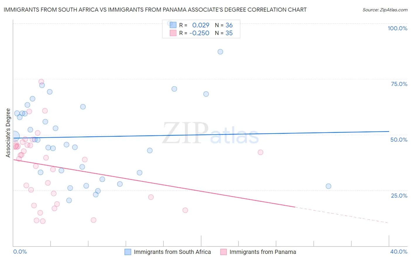 Immigrants from South Africa vs Immigrants from Panama Associate's Degree