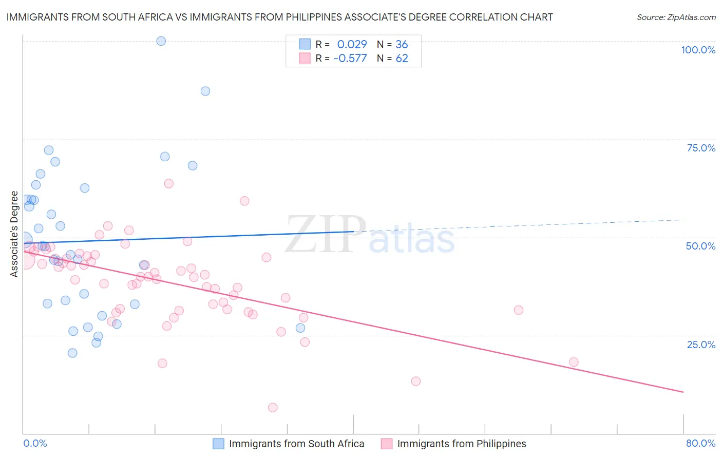 Immigrants from South Africa vs Immigrants from Philippines Associate's Degree