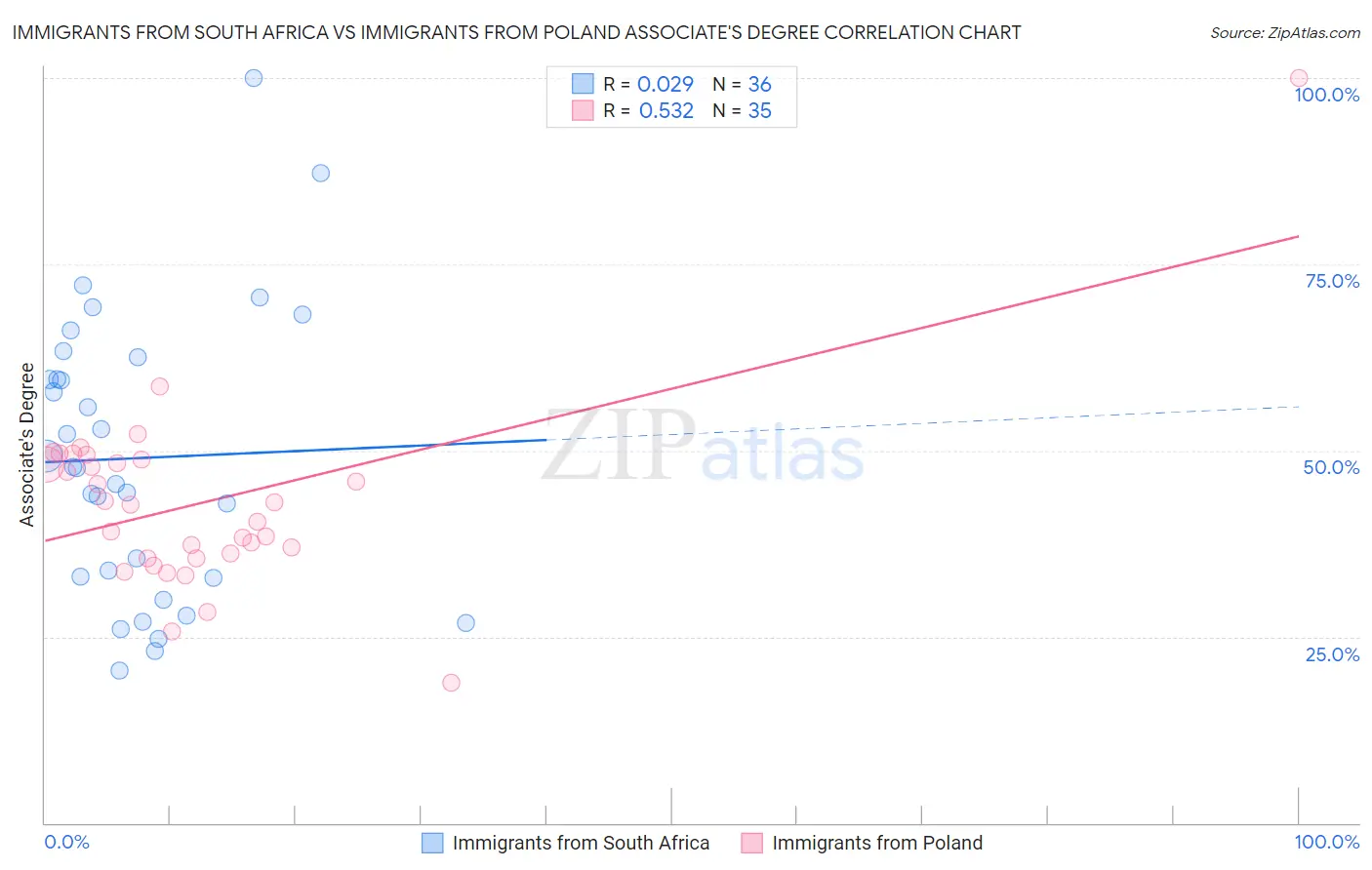 Immigrants from South Africa vs Immigrants from Poland Associate's Degree