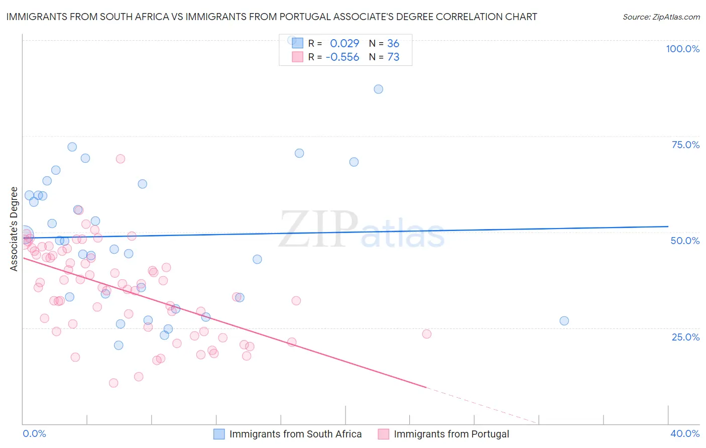 Immigrants from South Africa vs Immigrants from Portugal Associate's Degree