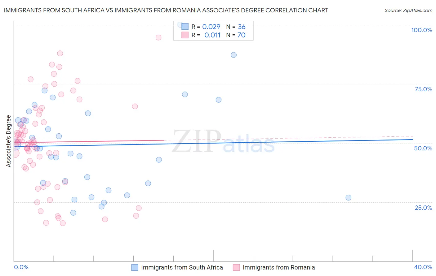 Immigrants from South Africa vs Immigrants from Romania Associate's Degree