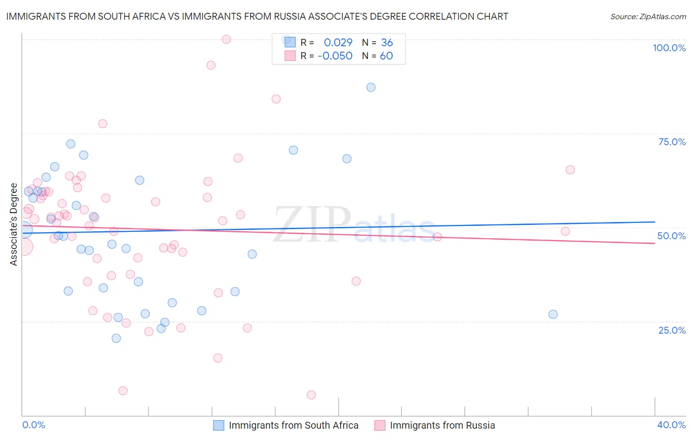 Immigrants from South Africa vs Immigrants from Russia Associate's Degree