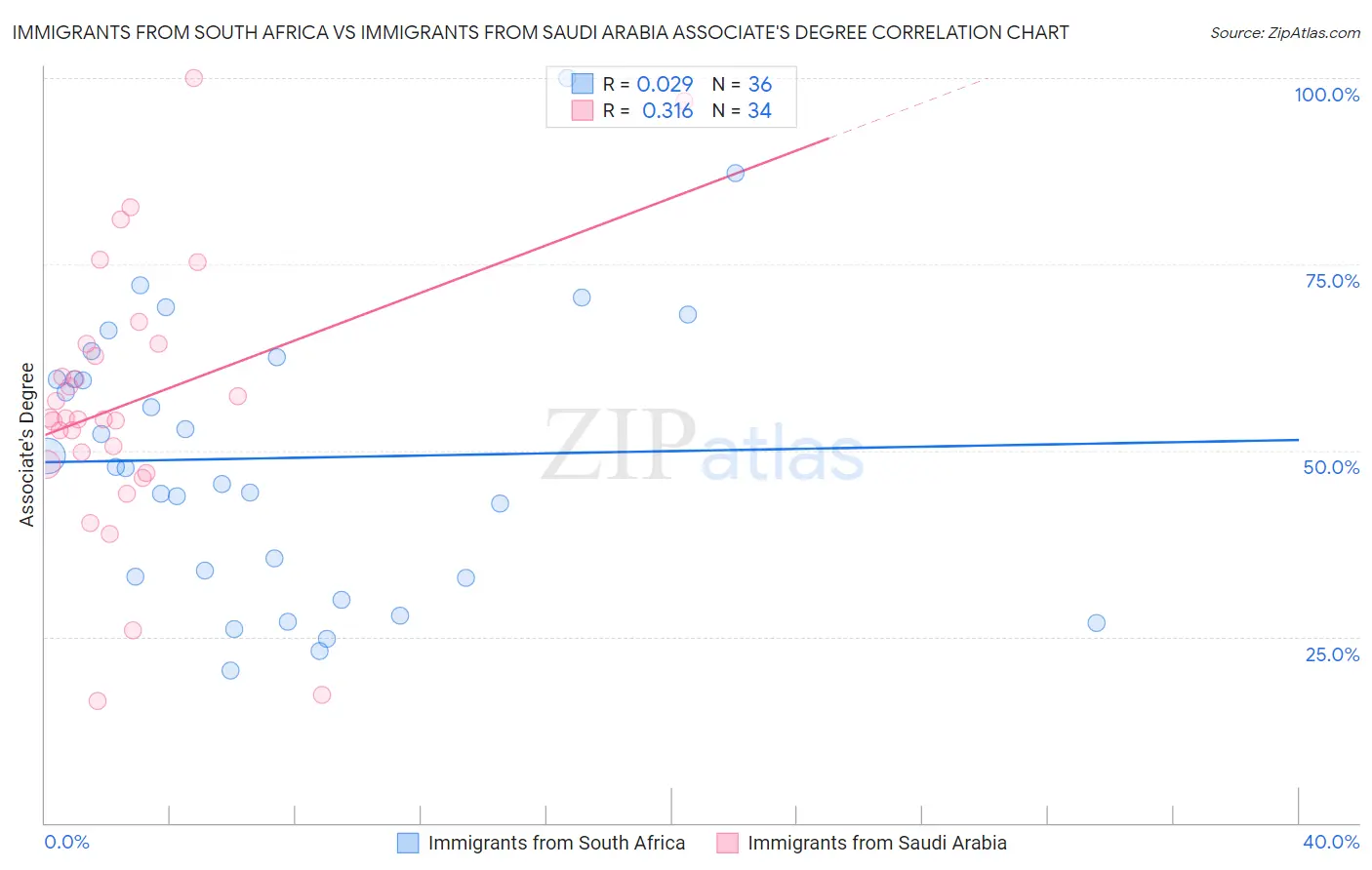Immigrants from South Africa vs Immigrants from Saudi Arabia Associate's Degree