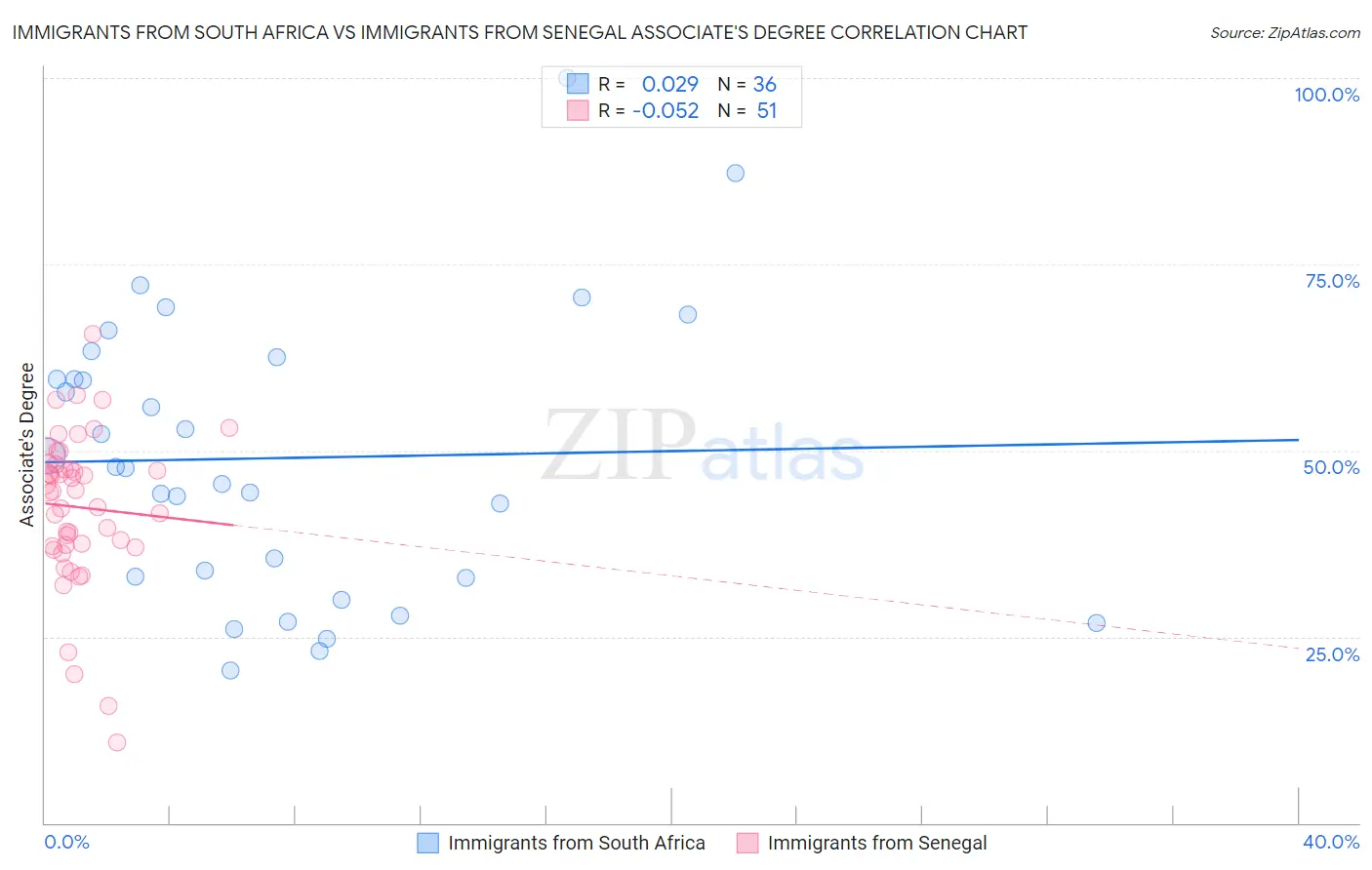 Immigrants from South Africa vs Immigrants from Senegal Associate's Degree