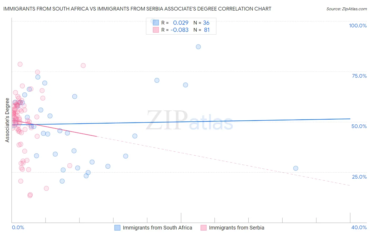 Immigrants from South Africa vs Immigrants from Serbia Associate's Degree