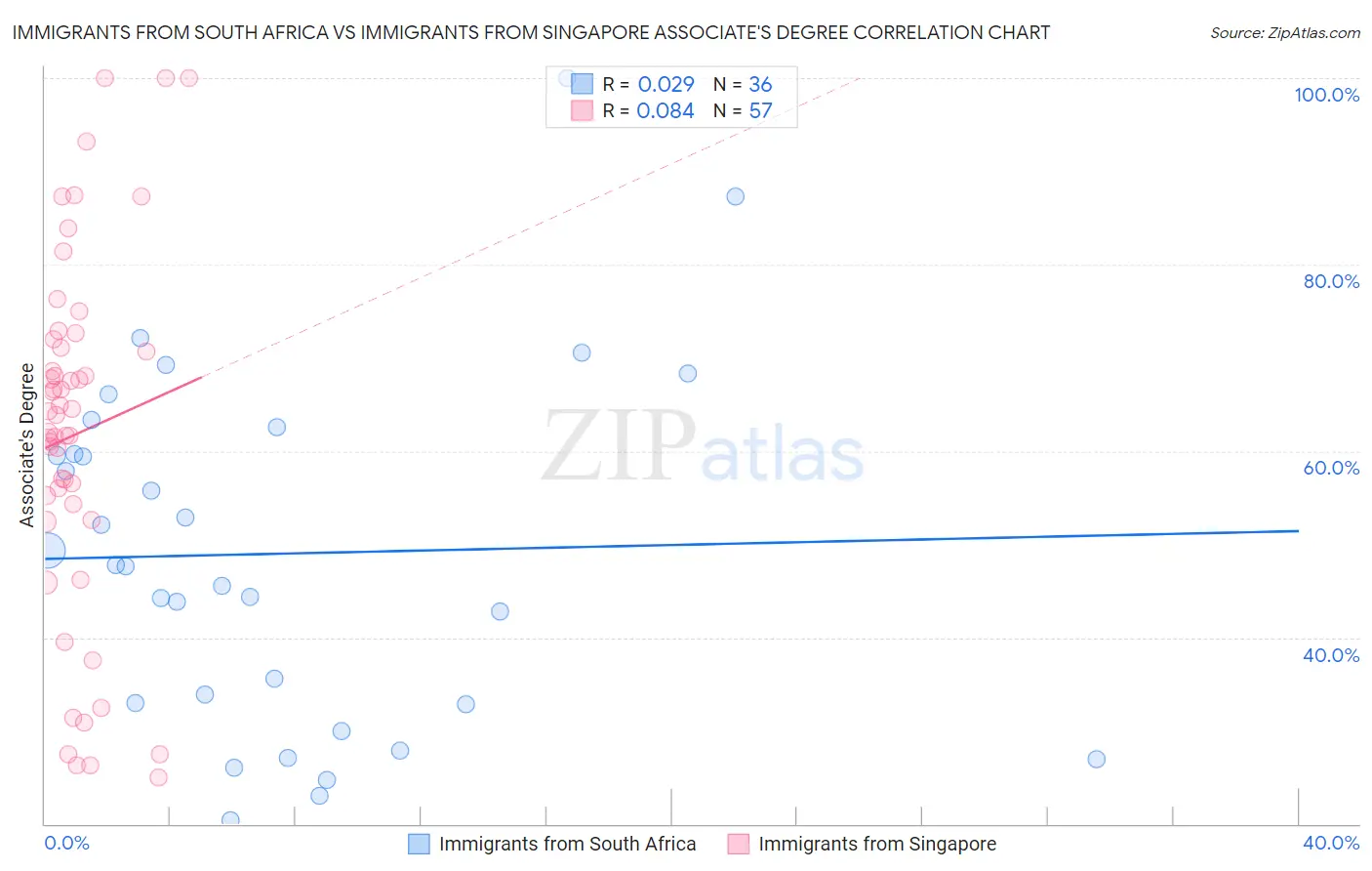Immigrants from South Africa vs Immigrants from Singapore Associate's Degree