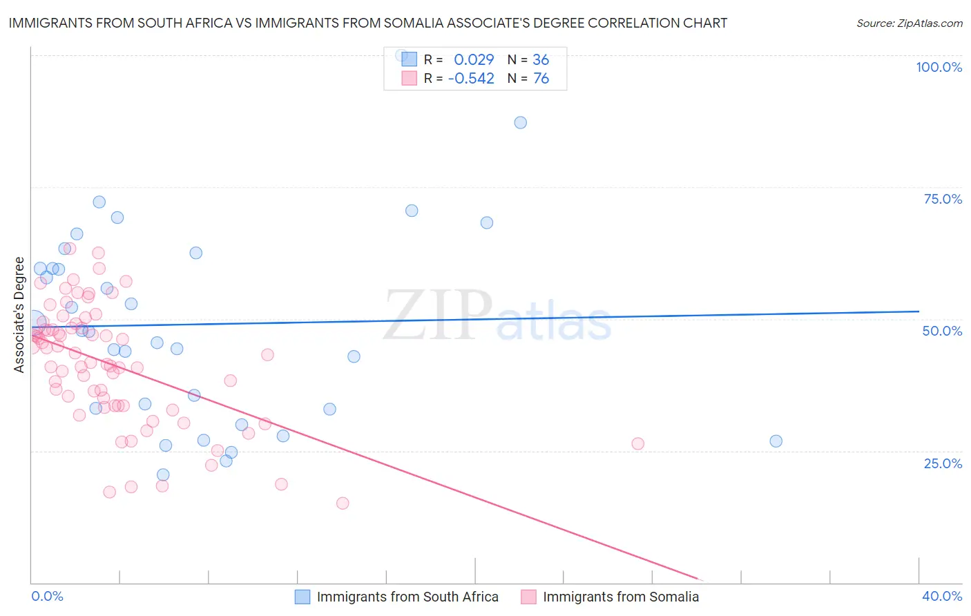 Immigrants from South Africa vs Immigrants from Somalia Associate's Degree