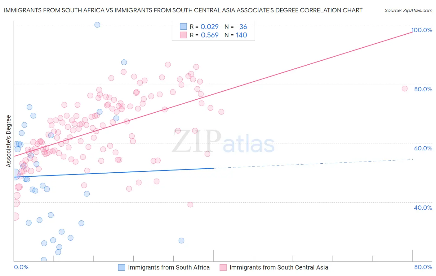 Immigrants from South Africa vs Immigrants from South Central Asia Associate's Degree
