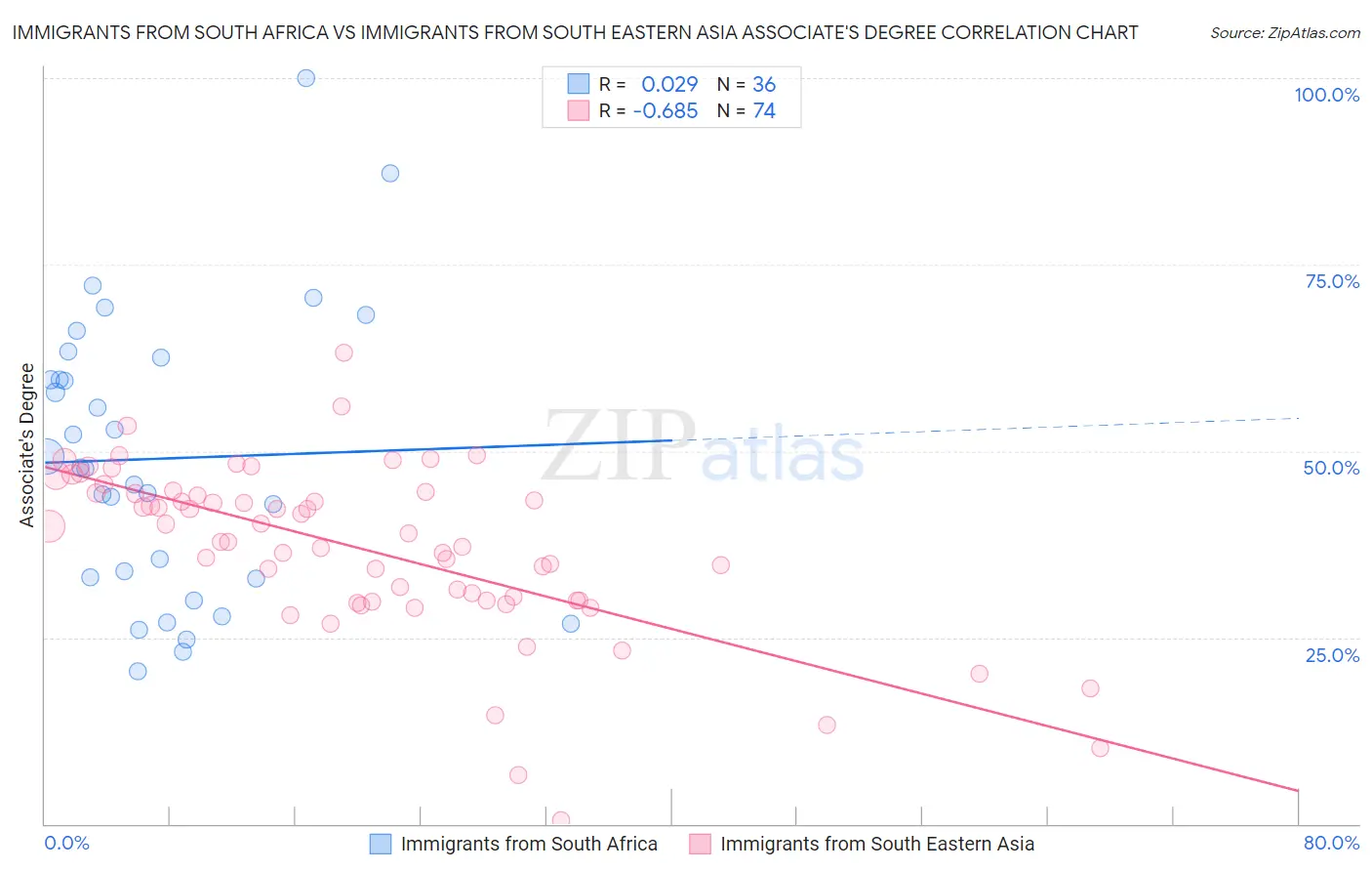 Immigrants from South Africa vs Immigrants from South Eastern Asia Associate's Degree