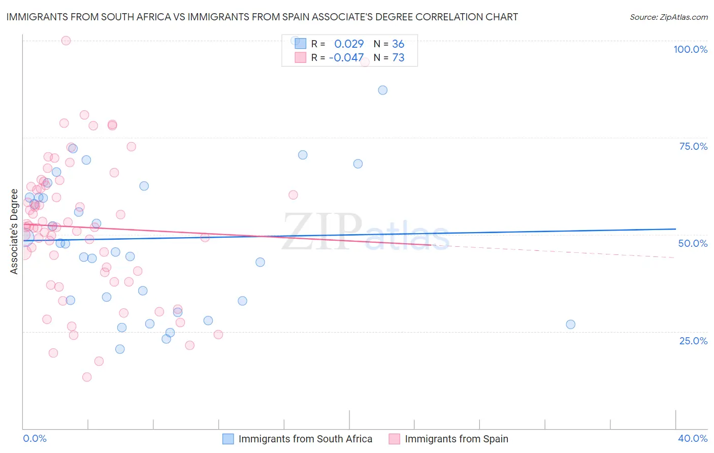 Immigrants from South Africa vs Immigrants from Spain Associate's Degree
