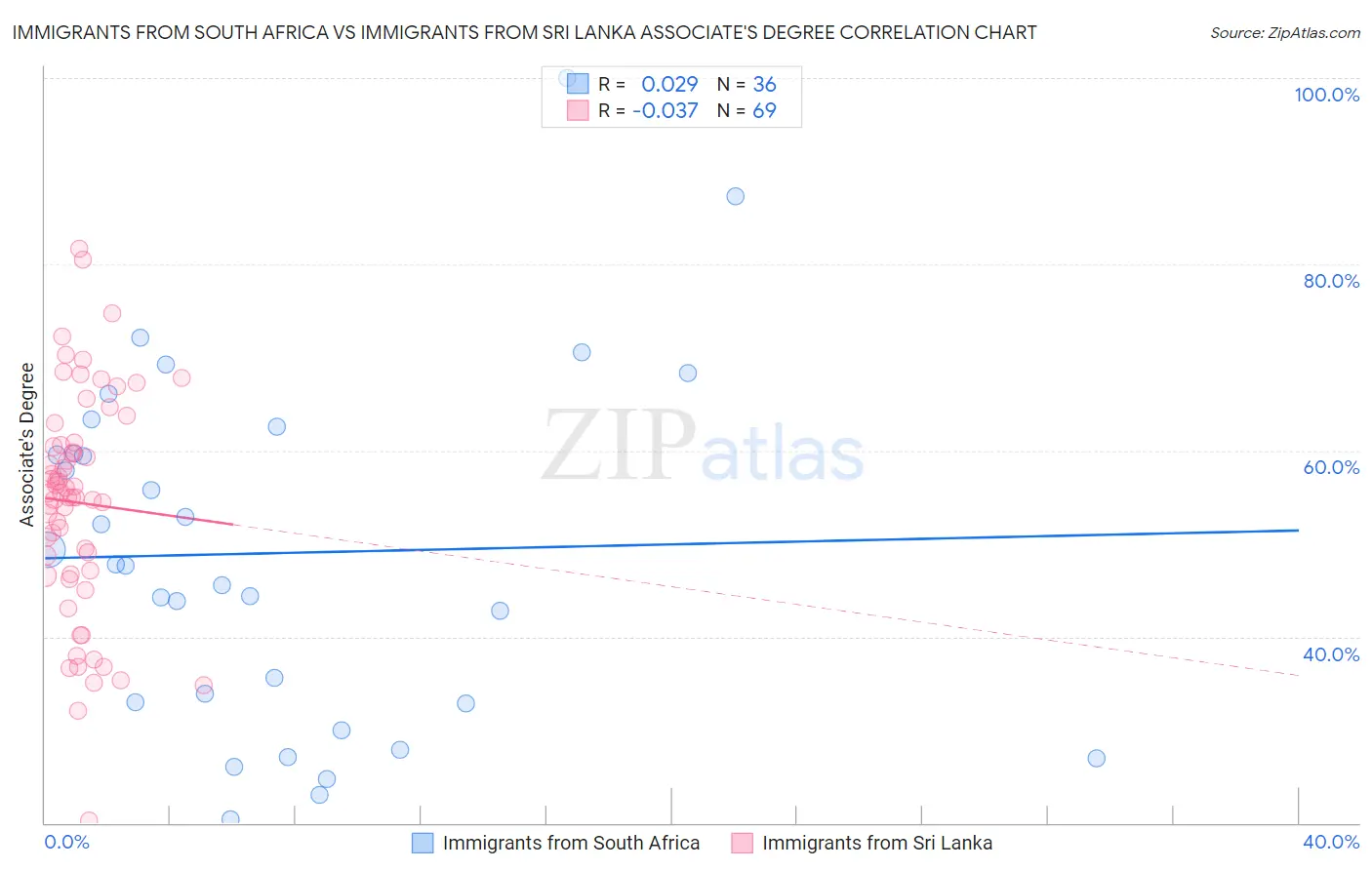 Immigrants from South Africa vs Immigrants from Sri Lanka Associate's Degree