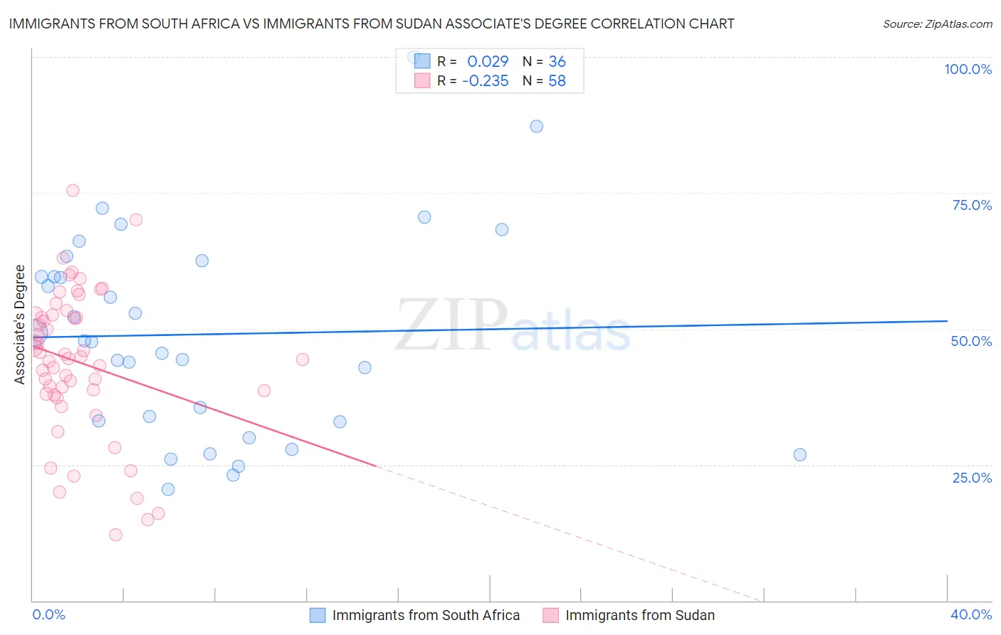 Immigrants from South Africa vs Immigrants from Sudan Associate's Degree
