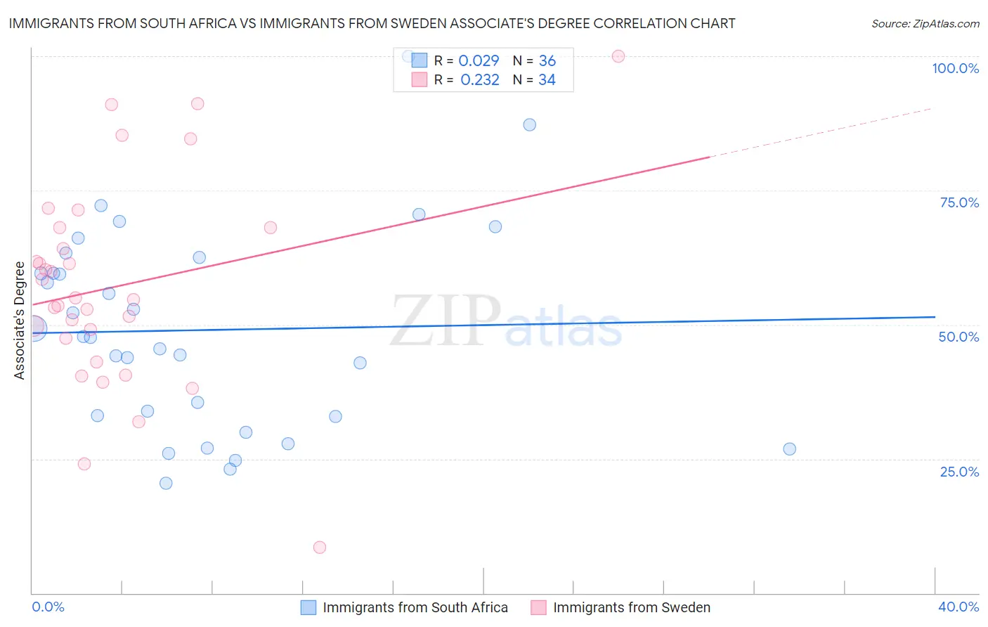 Immigrants from South Africa vs Immigrants from Sweden Associate's Degree