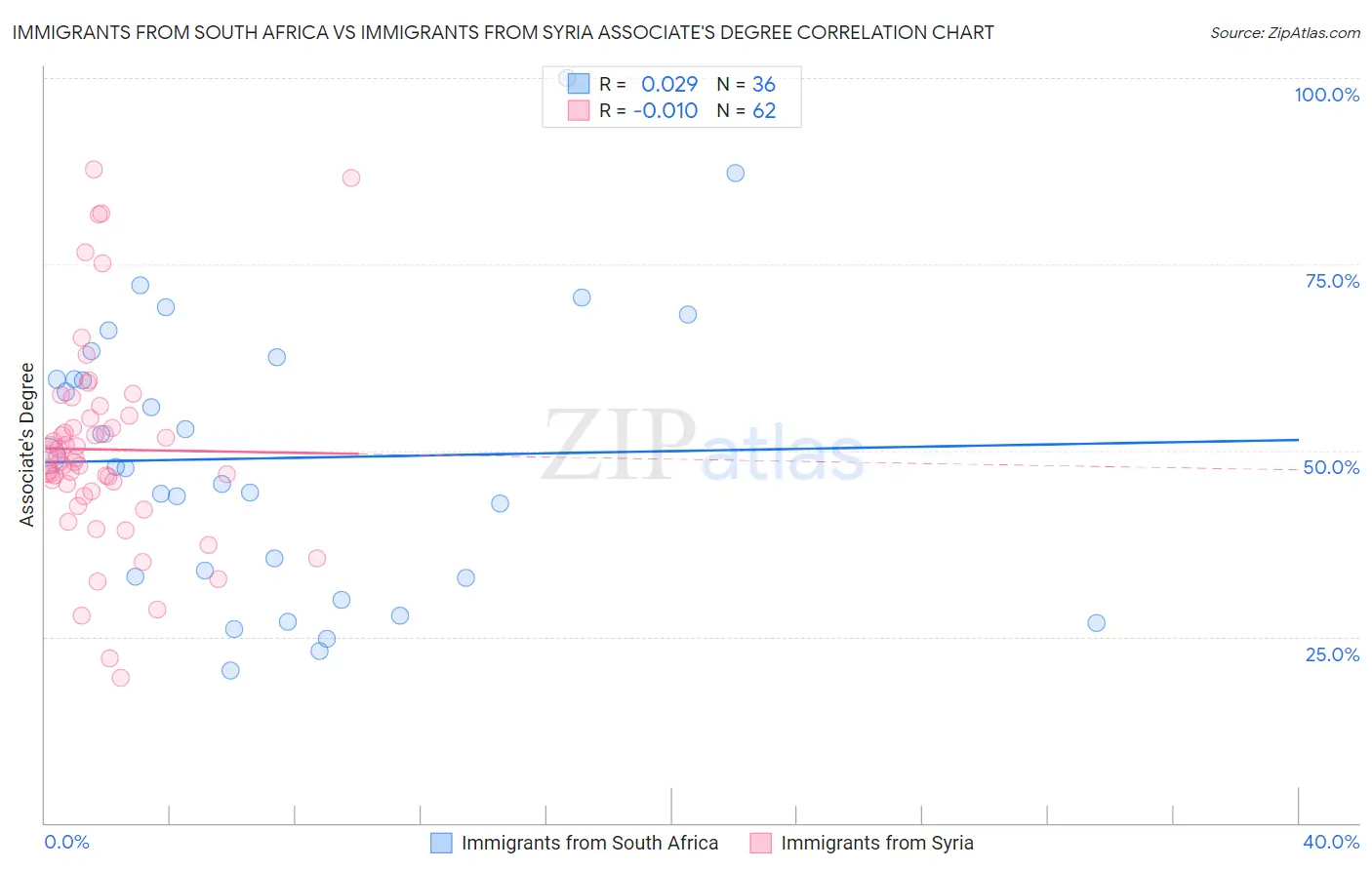 Immigrants from South Africa vs Immigrants from Syria Associate's Degree