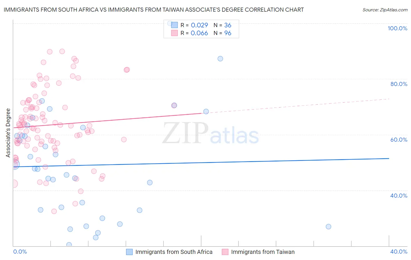 Immigrants from South Africa vs Immigrants from Taiwan Associate's Degree