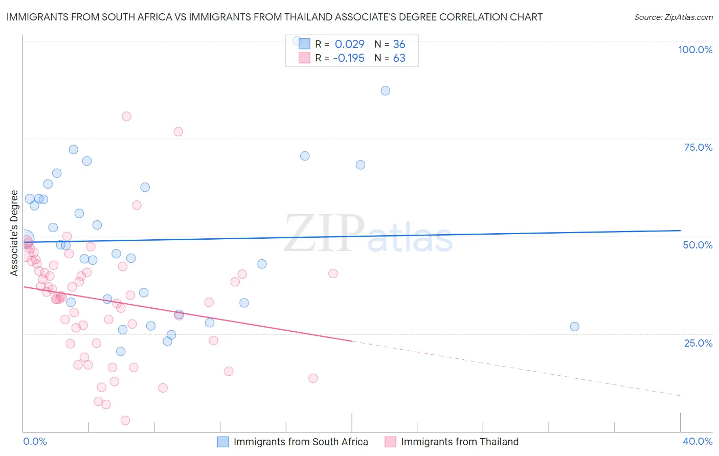 Immigrants from South Africa vs Immigrants from Thailand Associate's Degree