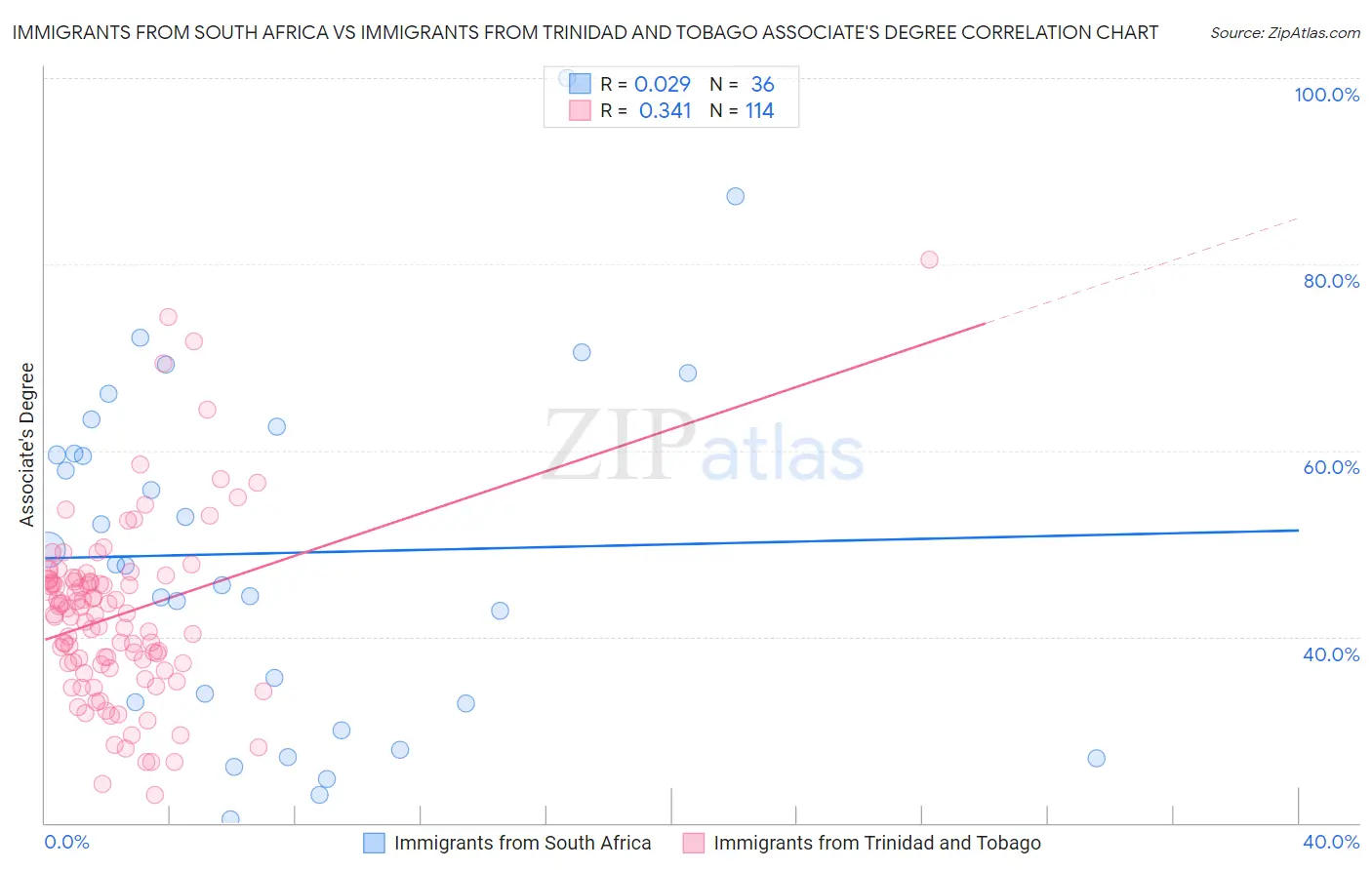 Immigrants from South Africa vs Immigrants from Trinidad and Tobago Associate's Degree