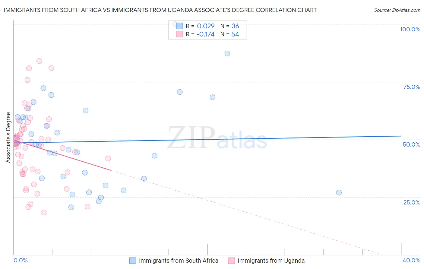 Immigrants from South Africa vs Immigrants from Uganda Associate's Degree