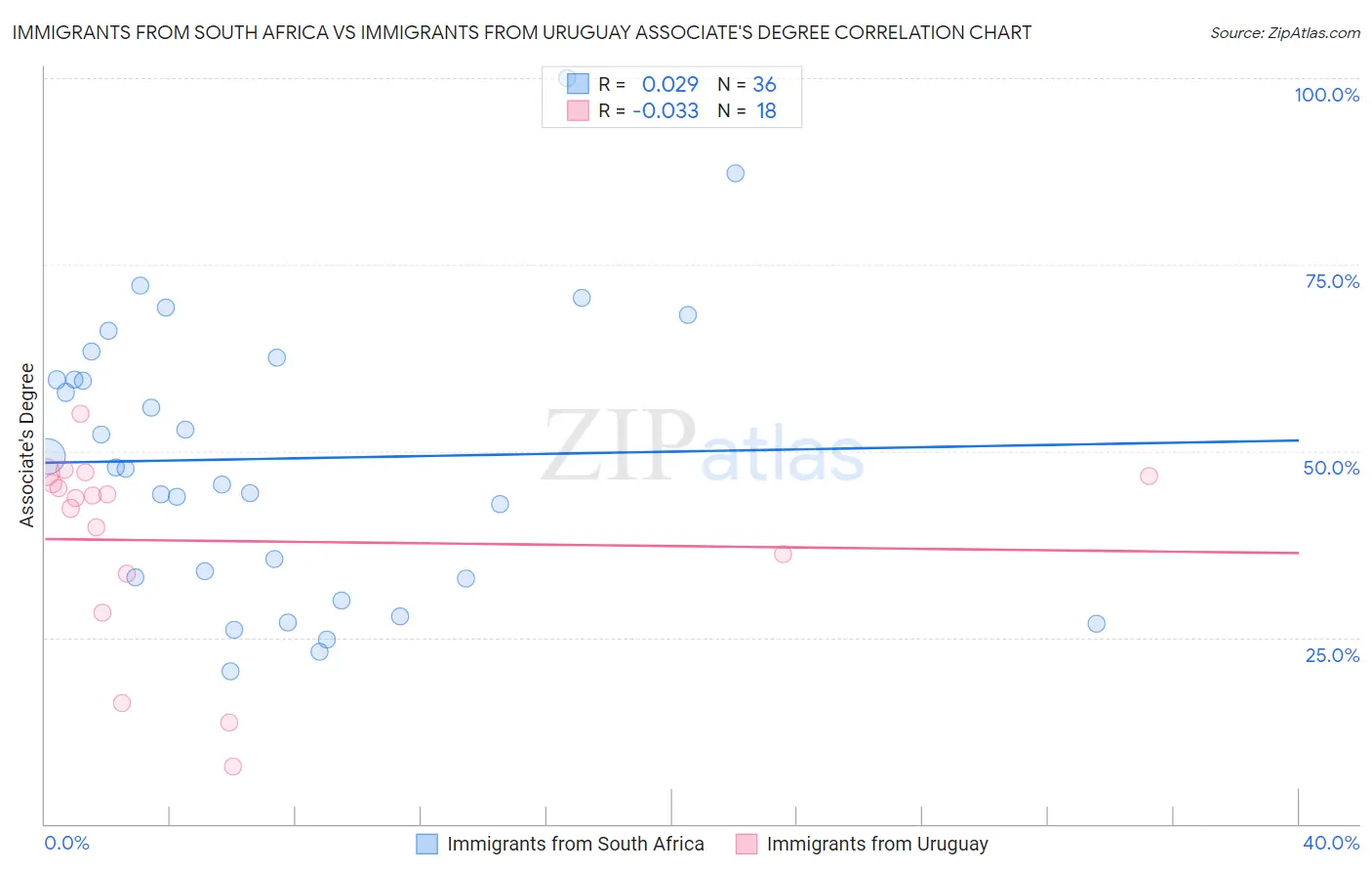 Immigrants from South Africa vs Immigrants from Uruguay Associate's Degree