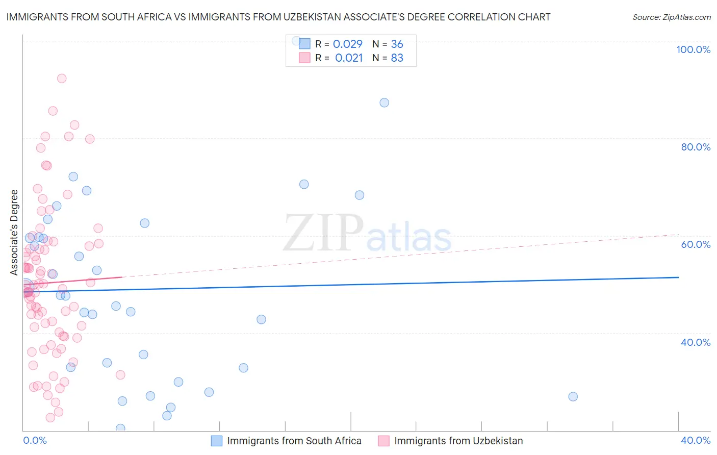 Immigrants from South Africa vs Immigrants from Uzbekistan Associate's Degree