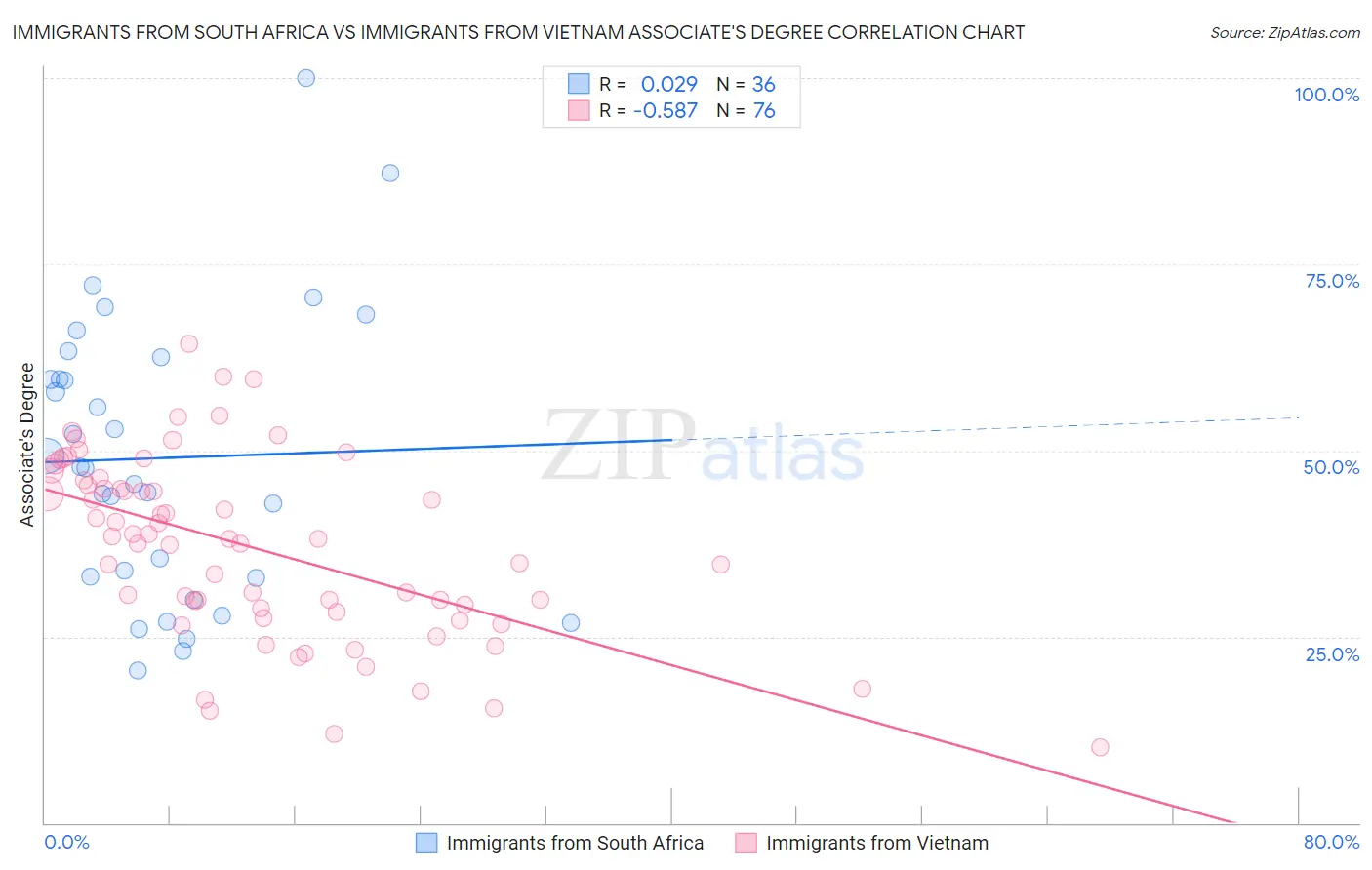 Immigrants from South Africa vs Immigrants from Vietnam Associate's Degree