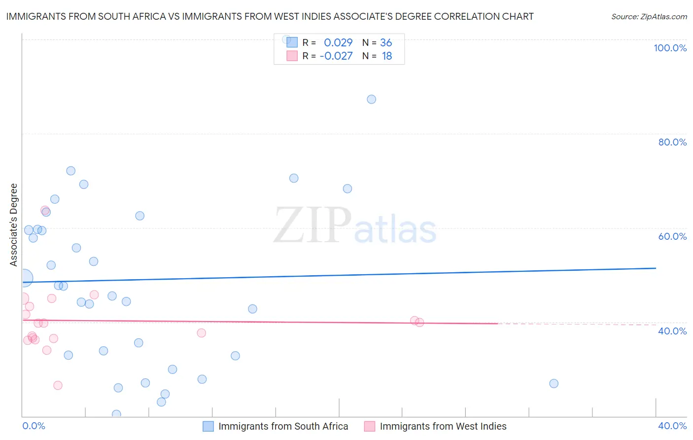 Immigrants from South Africa vs Immigrants from West Indies Associate's Degree