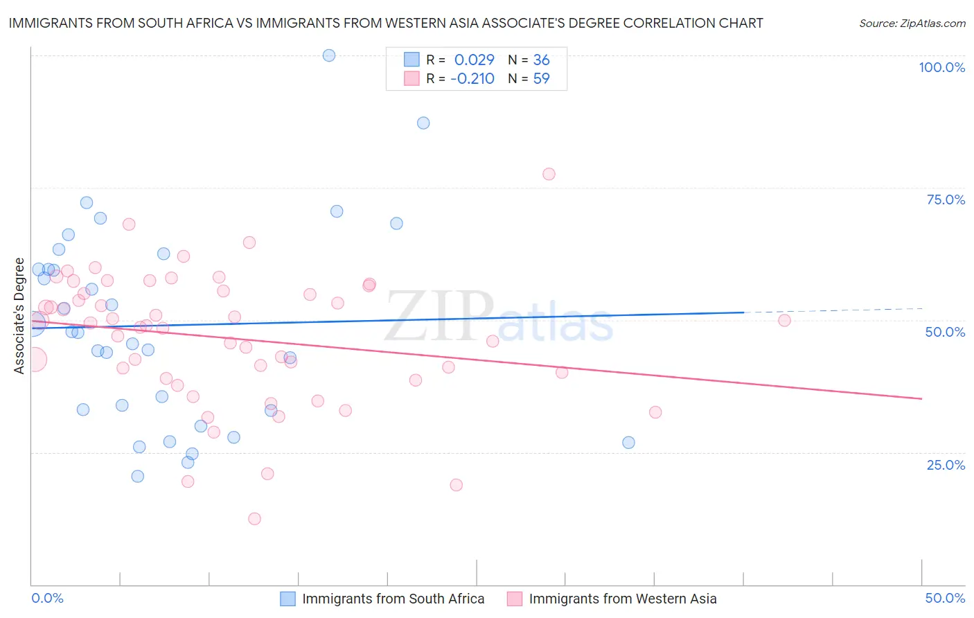 Immigrants from South Africa vs Immigrants from Western Asia Associate's Degree