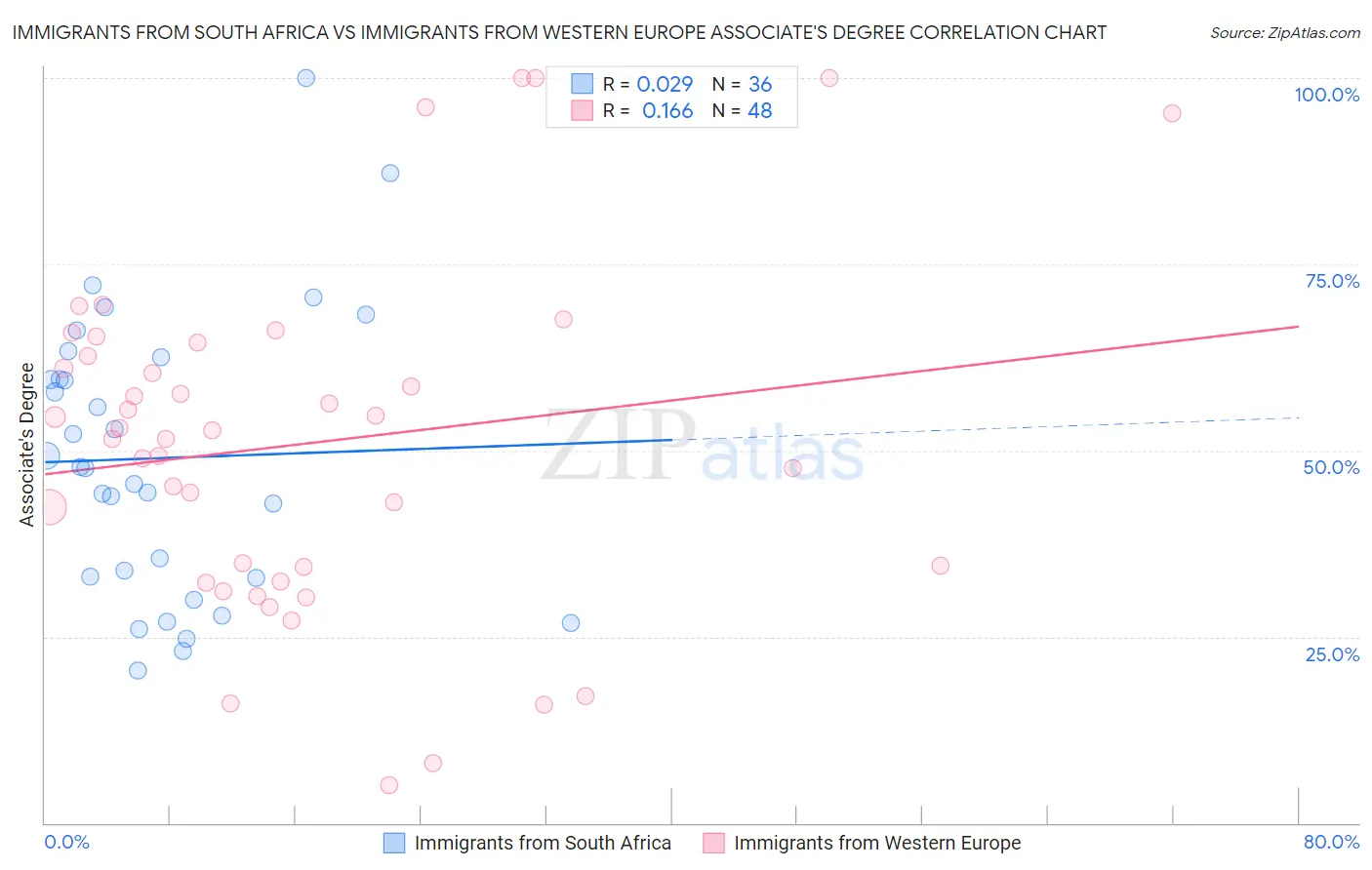 Immigrants from South Africa vs Immigrants from Western Europe Associate's Degree