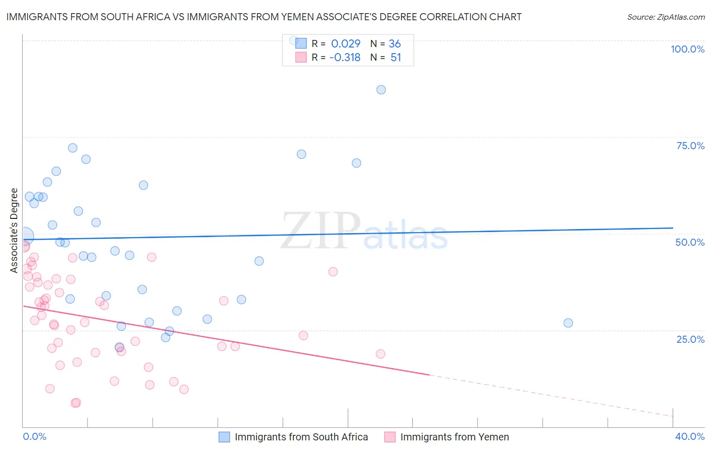 Immigrants from South Africa vs Immigrants from Yemen Associate's Degree