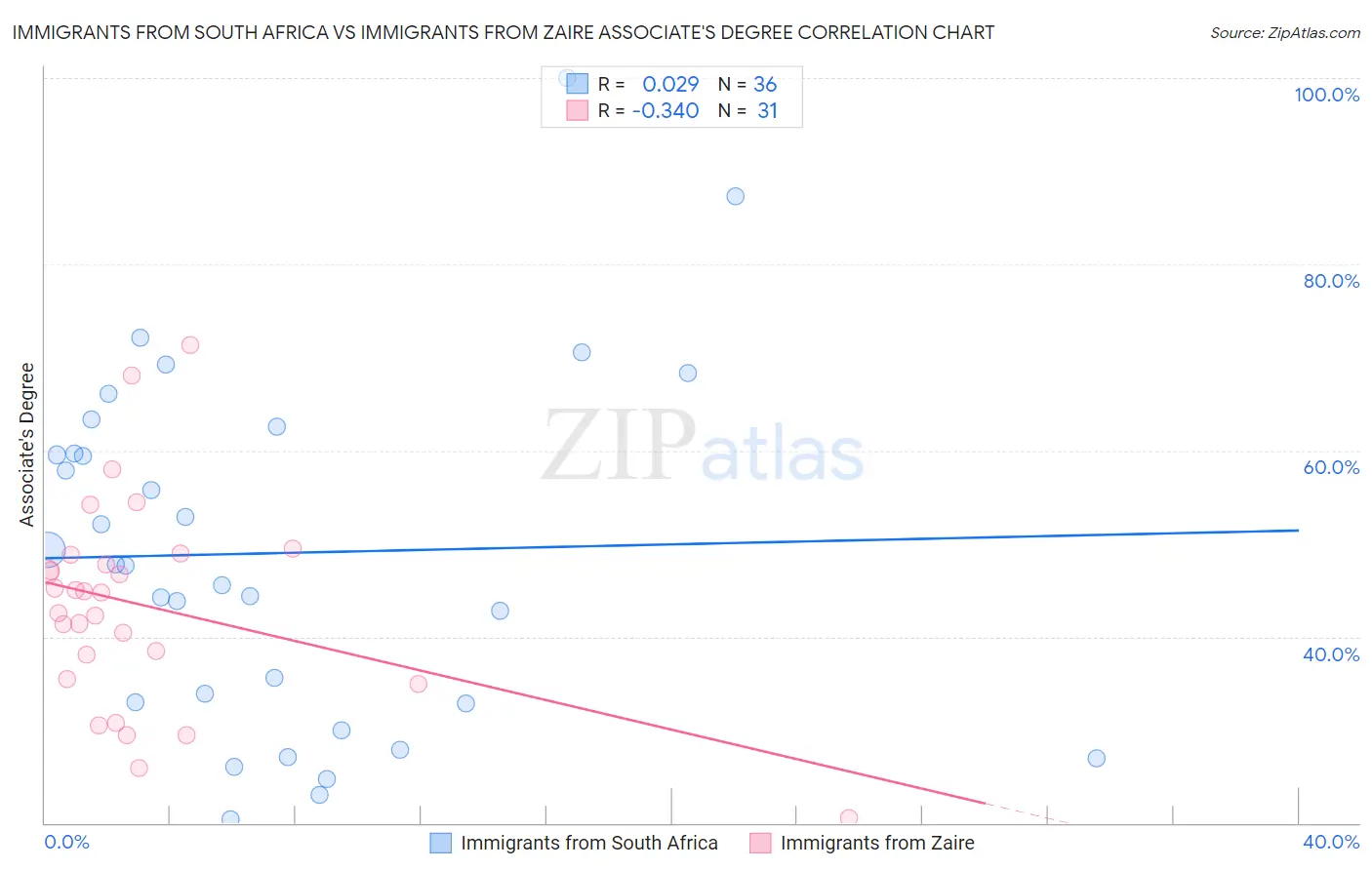 Immigrants from South Africa vs Immigrants from Zaire Associate's Degree