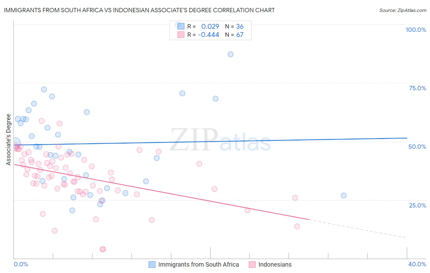Immigrants from South Africa vs Indonesian Associate's Degree