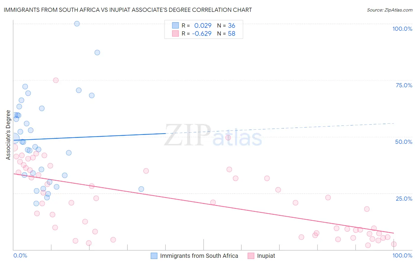 Immigrants from South Africa vs Inupiat Associate's Degree