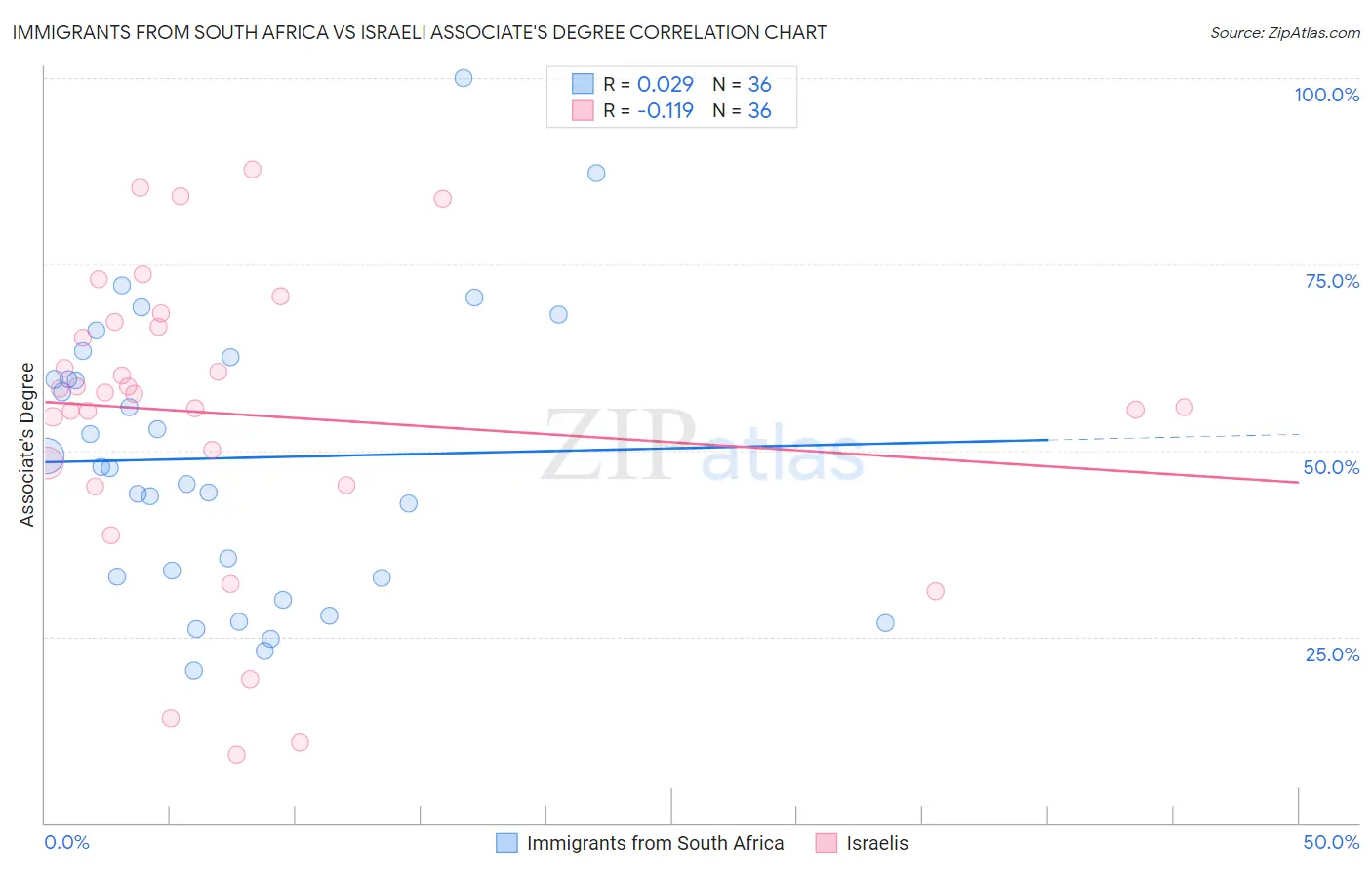 Immigrants from South Africa vs Israeli Associate's Degree