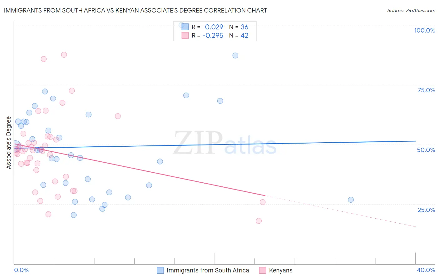 Immigrants from South Africa vs Kenyan Associate's Degree