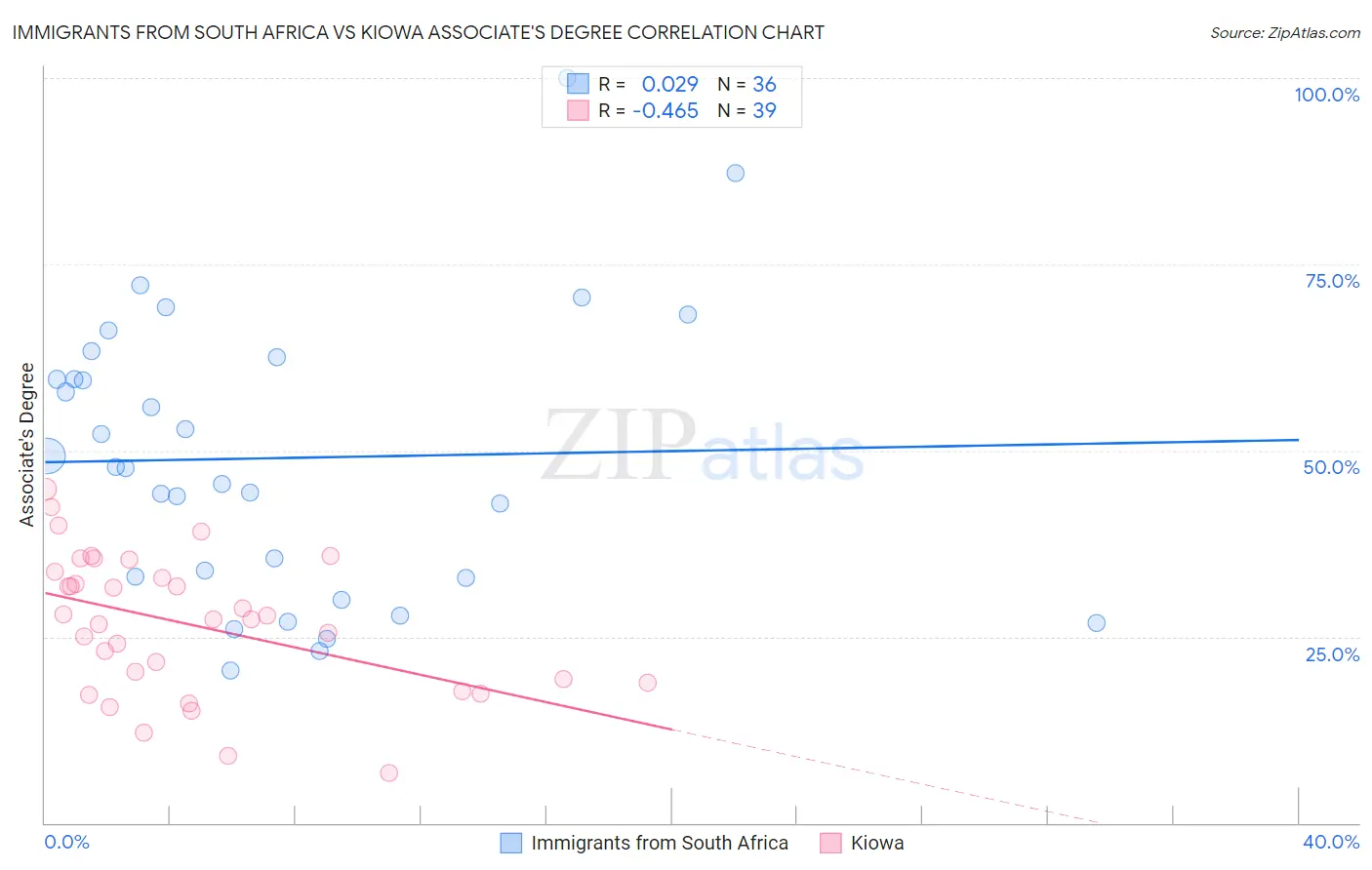 Immigrants from South Africa vs Kiowa Associate's Degree
