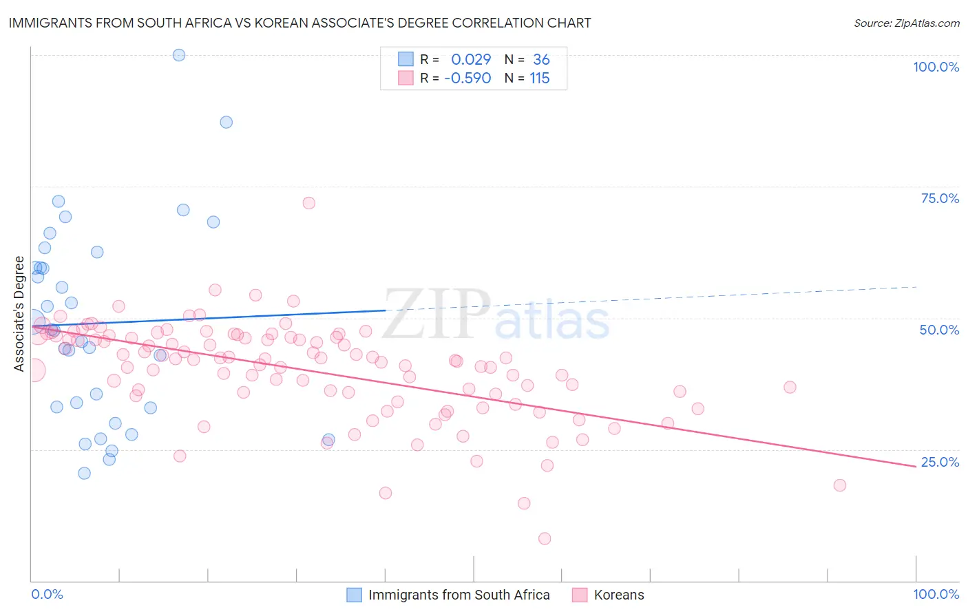 Immigrants from South Africa vs Korean Associate's Degree