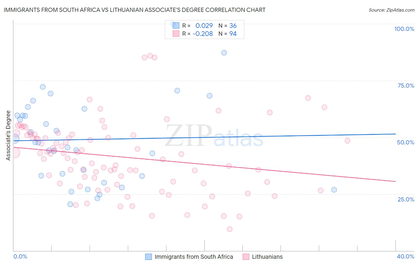 Immigrants from South Africa vs Lithuanian Associate's Degree