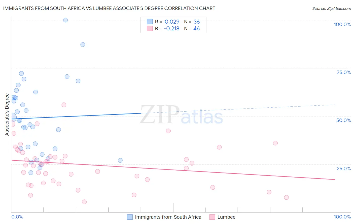 Immigrants from South Africa vs Lumbee Associate's Degree