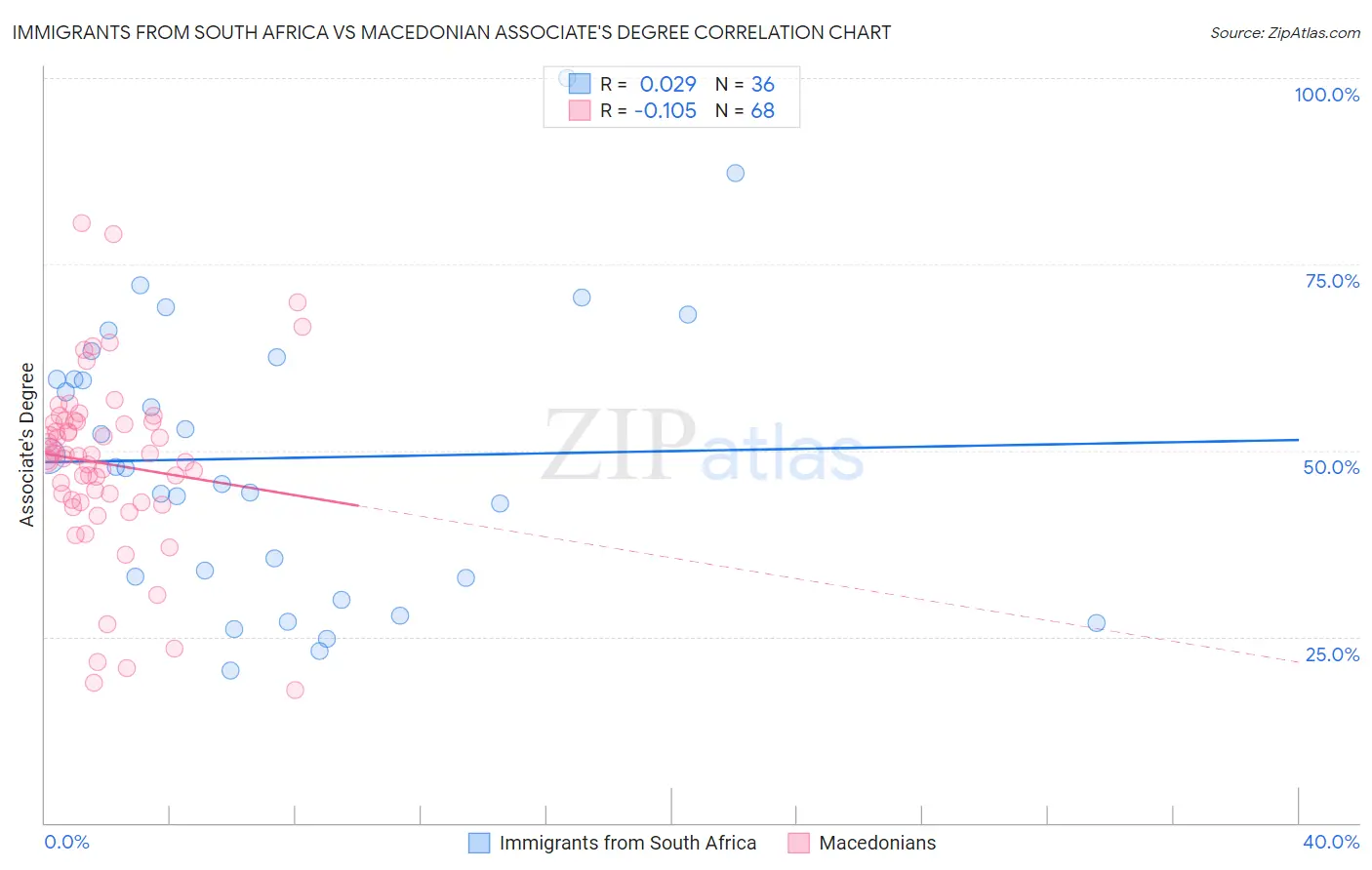 Immigrants from South Africa vs Macedonian Associate's Degree