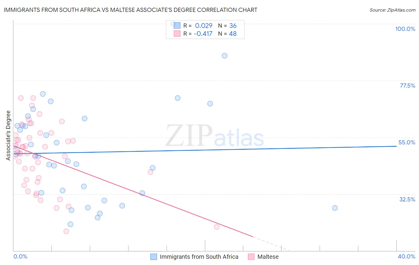 Immigrants from South Africa vs Maltese Associate's Degree