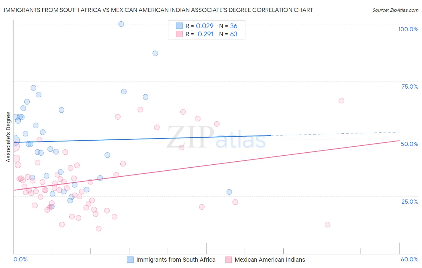 Immigrants from South Africa vs Mexican American Indian Associate's Degree