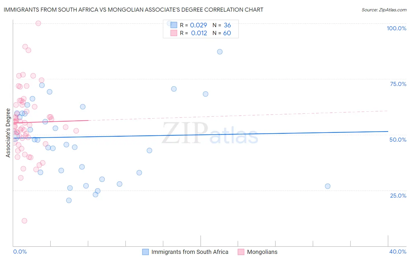 Immigrants from South Africa vs Mongolian Associate's Degree