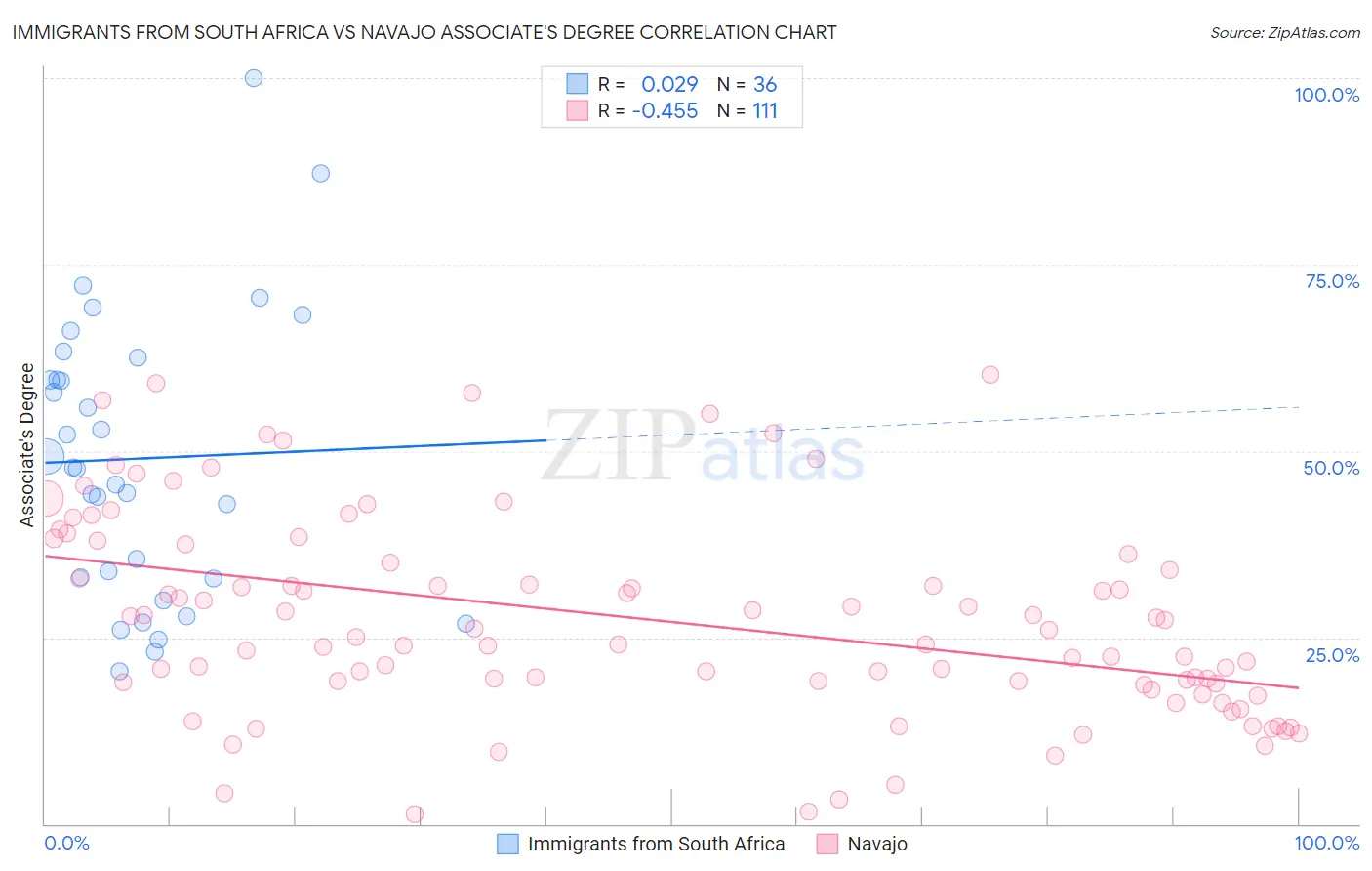 Immigrants from South Africa vs Navajo Associate's Degree