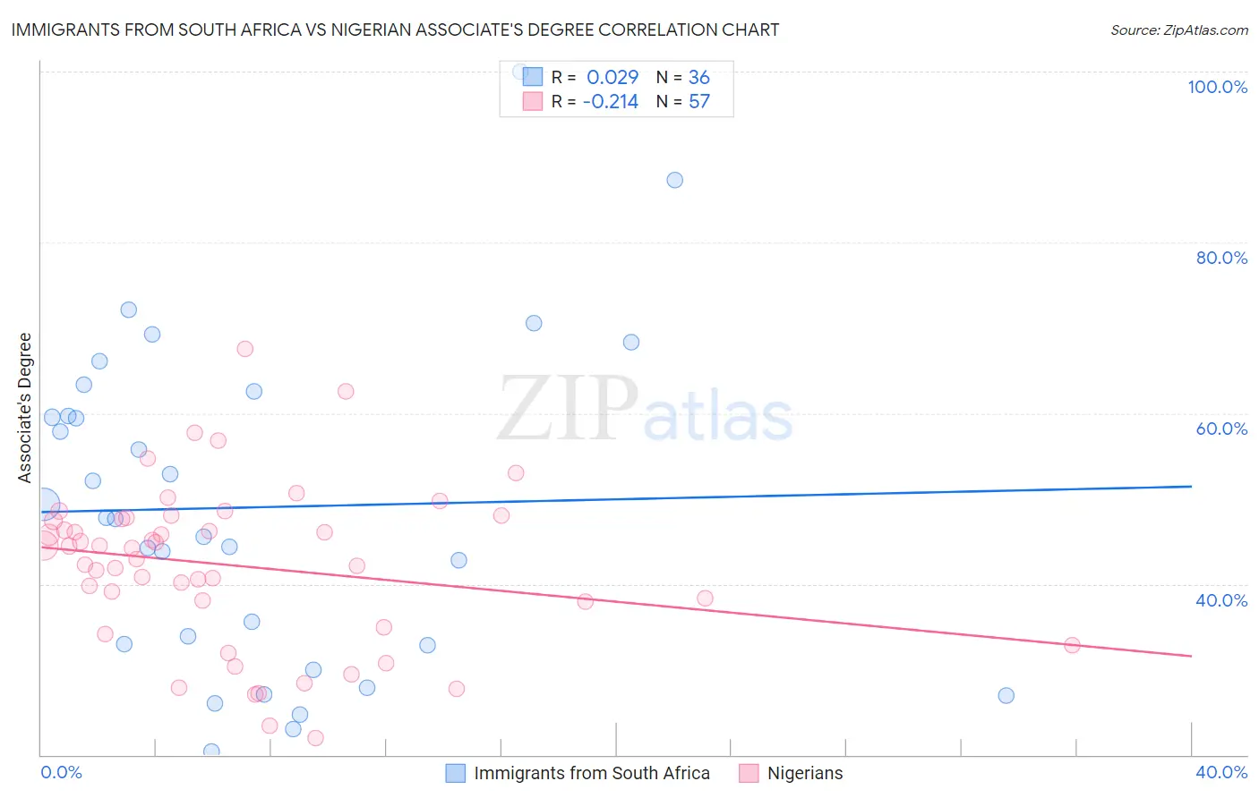 Immigrants from South Africa vs Nigerian Associate's Degree